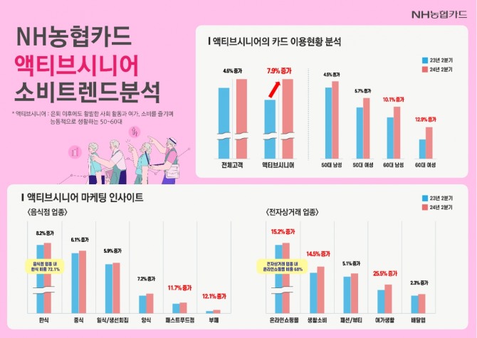 은퇴 이후 중장년층이 활발한 소비활동을 이어가는 것으로 나타났다. 사진=NH농협카드