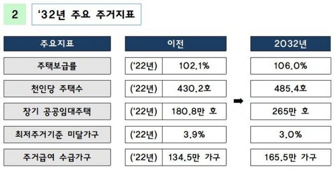 국토교통부가 지난달 29일 주거정책심의위원회 심의를 거쳐 '제3차 장기 주거종합계획'을 확정하고 주거목표 지표를 설정했다. 사진=국토교통부