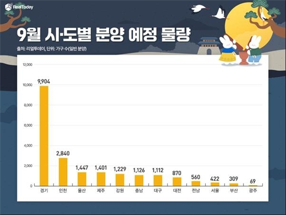 이달 전국에서 31개 단지, 2만7804가구(임대 포함, 오피스텔 제외)가 공급될 예정이다. 9월 시도별 분양 예정 물량. 사진=리얼투데이