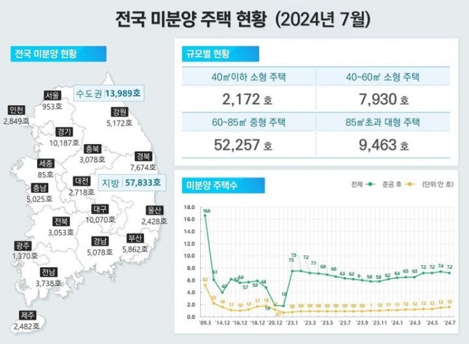 1일 국토교통부의 '2024년 7월 주택 통계'에 따르면 지난 7월 말 기준 전국 미분양 주택은 총 7만1822가구로 전월(7만4037가구) 대비 2215가구 감소했다. 사진=국토교통부