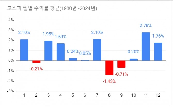 코스피 월별 수익률 평균  그래프=정준범 기자