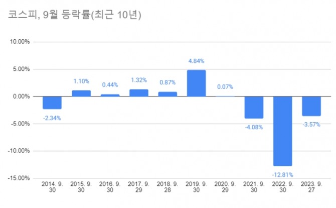 최근 10년 기준 코스피 9월 수익률.  그래프=정준범 기자