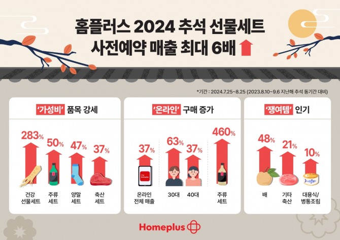 홈플러스, ‘2024 추석 선물세트 사전예약’ 성과. 사진/홈플러스