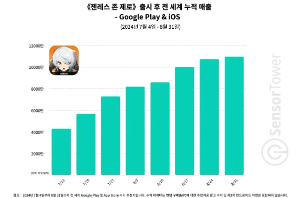 '젠레스 존 제로'가 양대 앱마켓에서 거둔 누적 매출을 나타낸 인포그래픽. 사진=센서타워