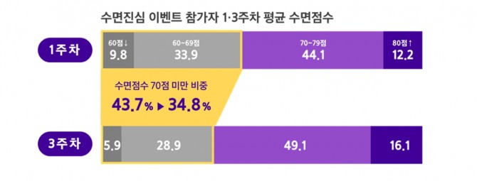 삼성생명 '더헬스' 이용자 건강관리 목표 분석자료. 사진=삼성생명