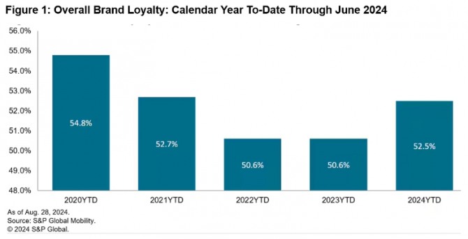 미국의 자동차 브랜드 충성도 추이. 사진=S&P 글로벌 모빌리티
