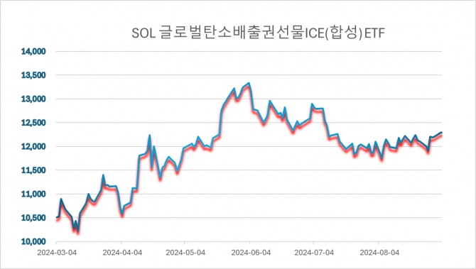 3일 한국거래소에 따르면, 국내 증시에 상장된 SOL 글로벌탄소배출권선물ICE(합성) ETF의 경우 최근 6개월 동안 17% 가까이 급등세를 나타냈다. 그래프=정준범 기자