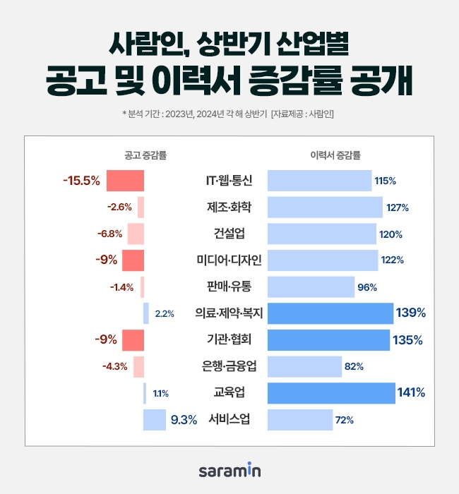 사람인이 조사한 '상반기 산업별 공고 및 이력서 증감률' 표. 사진=사람인