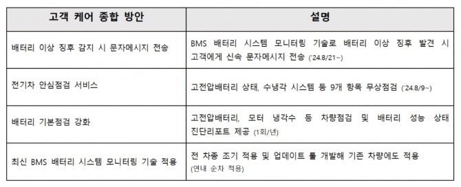 기아의 전기차 고객 불안감 해소 종합 지원방안. 표=기아