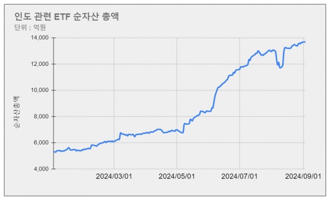 국내 증시에 상장된 8개 인도 상장지수펀트(ETF)의 순자산 총액 그래프=김성용 기자