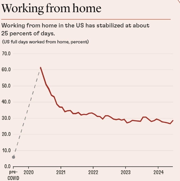 미국의 재택근무제 추이. 지난해부터 안정화 국면에 들어선 것으로 분석됐다. 사진=IMF