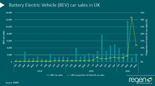 영국의 순수 전기차 판매량 추이. 사진=영국자동차공업협회