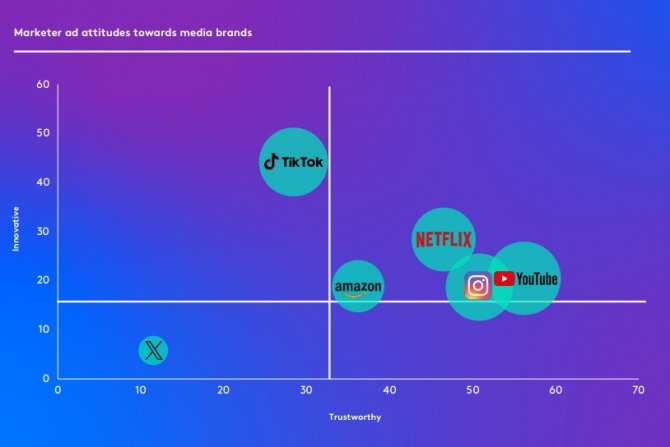 전세계 12여개국 기업 마케팅 담당자들이 평가한 주요 소셜미디어들의 신뢰도 및 혁신도. 사진=칸타르