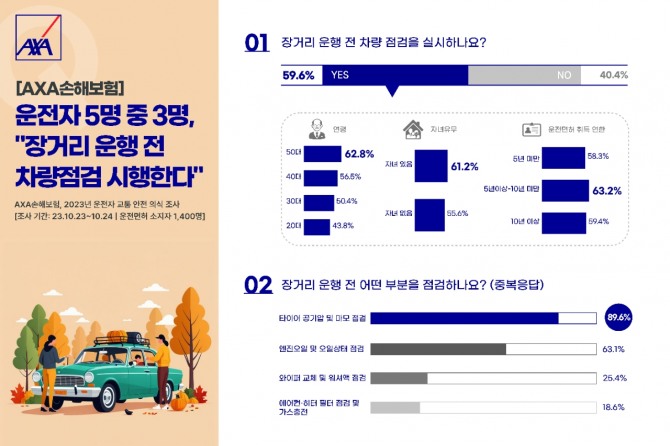 추석연휴 장거리 운행에도 불구하고, 40%는 차량점검을 하지 않는 것으로 조사됐다. 사진=악사손보 제공.