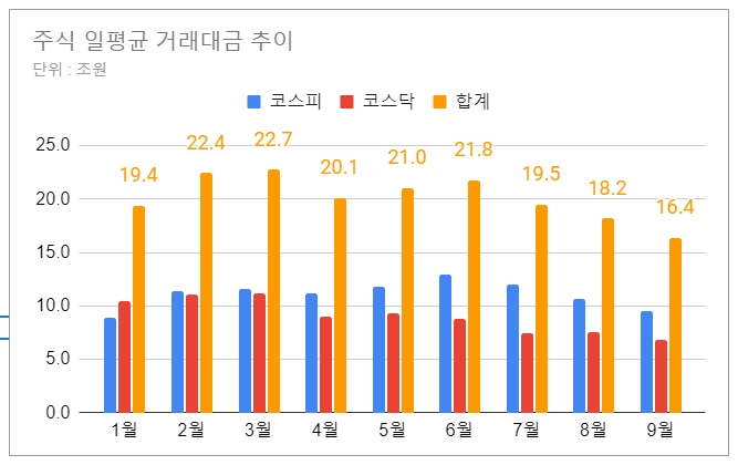 주식 일평균 거래대금 추이. 그래프=김성용 기자