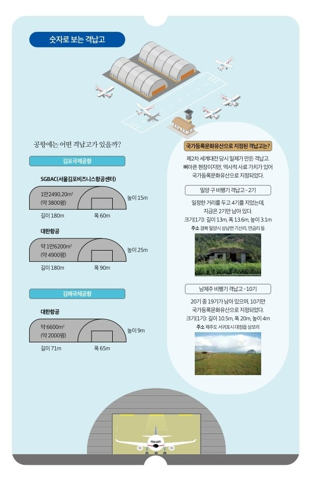 숫자로 보는 격납고 사진=한국공항공사