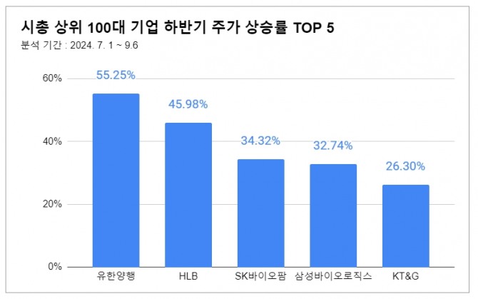 시가총액 100대 기업 하반기 상승률 TOP 5.  그래프=정준범 기자