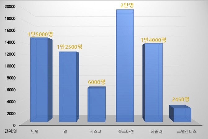 주요 기업별 감축 인원 규모. 