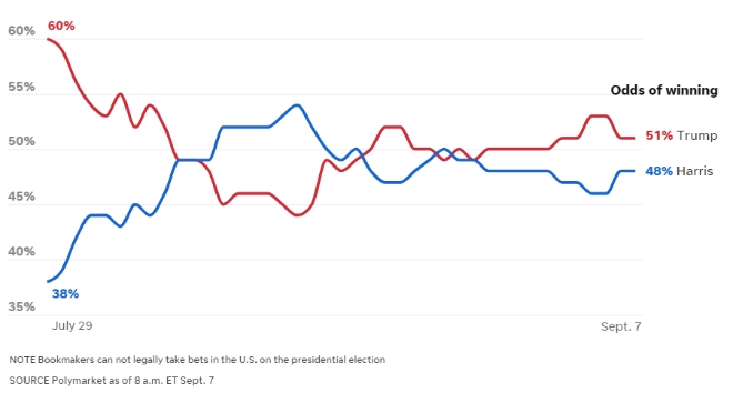 암호화폐 기반 베팅 플랫폼 폴리마켓의 트럼프 대 해리스 승률 추이. 사진=폴리마켓