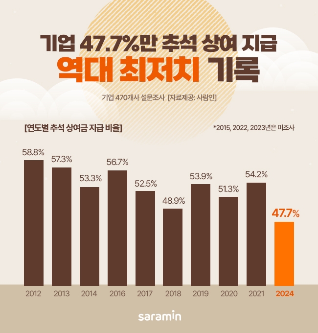 사람인 조사 결과 추석 상여금 지급이 역대 최저치로 나타났다. 사진=사람인