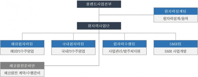 대우건설이 더 많은 수주를 위해 원자력 분야 조직을 확대 개편했다. 플랜트사업본부 원자력 조직도. 사진=대우건설