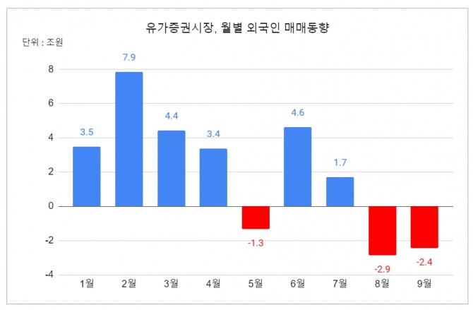 유가증권시장 외국인 매매동향  그래프=김성용 기자