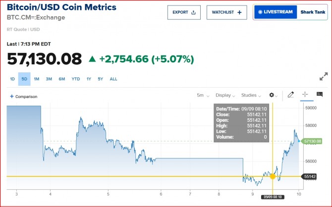 뉴욕증시 비트코인 /CNBC 