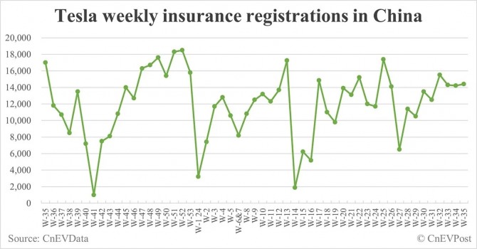 테슬라 전기차의 중국 내 주간 보험등록건수 추이. 사진=CnEV포스트