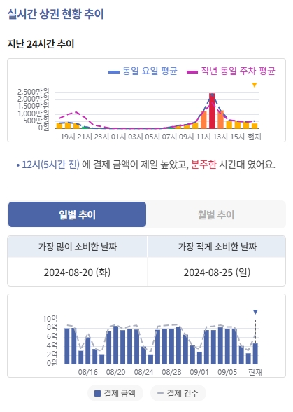 신한카드가 공개하는 서울 실시간 상권정보. 사진=신한카드