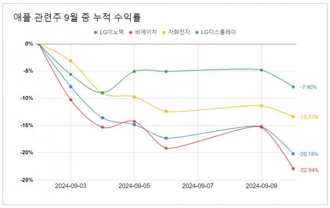 애플 관련주가 9월 들어 약세를 보이고 있다. 그래프=김성용 기자