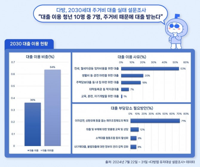 그래픽=다방 제공