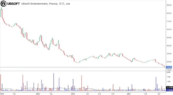 유비소프트의 2021년 1월부터 2024년 9월까지의 주가 추이를 나타낸 차트. 사진=인베스팅(Investing)