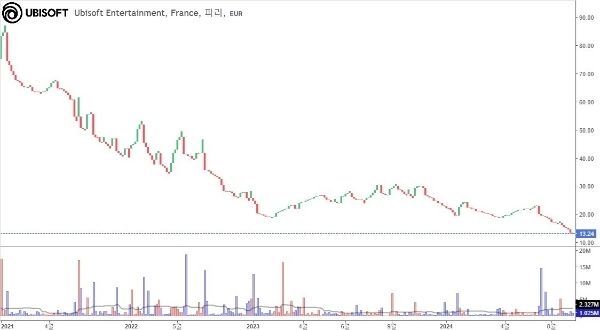 유비소프트의 2021년 1월부터 2024년 9월까지의 주가 추이를 나타낸 차트. 사진=인베스팅(Investing)