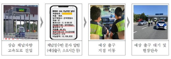 한국도로공사가 개발해 지나체, 경찰청과 합동 체납차량 단속에 활용한 AI 경로예측 시스템의 체납징수 프로세스. 사진=한국도로공사