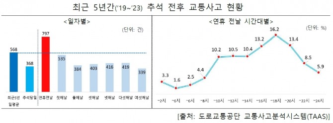 최근 5년 추석 전후 교통사고 현황 그래프. 사진=행정안전부