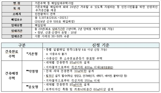 매입입대주택(기존주택매입) 사업 설명 및 매입임대주택 품질향상 도표