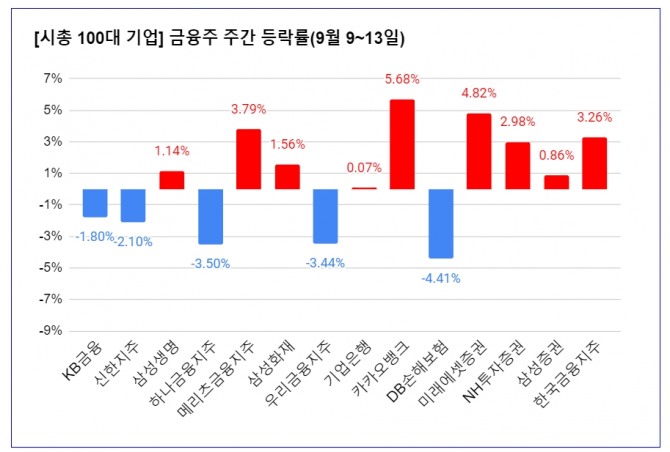 시총 100대 기업 중 금융주 주간 수익률   그래프=김성용 기자