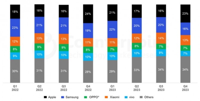 시장조사업체 카운터포인트리서치가 공개한 글로벌 스마트폰 판매량 추이. 2022년과 2023년 삼성전자는 1,2,3분기 애플을 제치고 1위를 기록하다 4분기 아이폰 신작 출시와 함께 1위자리를 내줬다. 사진=카운터포인트 리서치