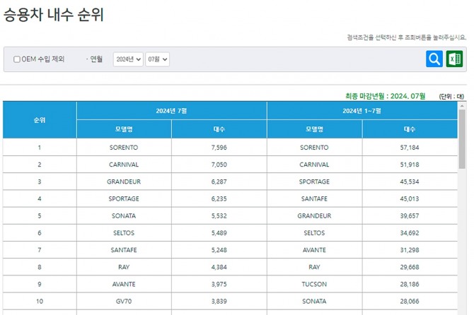 KAMA 7월 승용차 내수 판매순위. 사진=KAMA