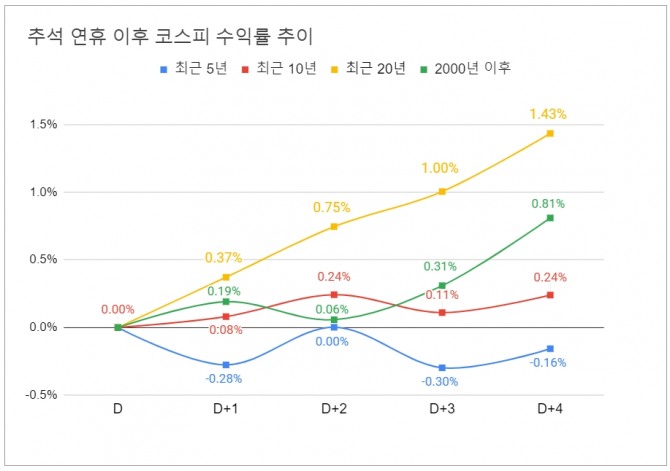 추석 연휴 이후 첫 거래일을 기준 5거래일 간 코스피 누적 수익률. 그래프=정준범 기자