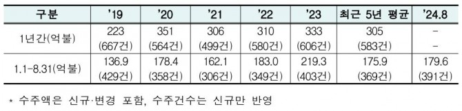 올해 1∼8월까지 누적 해외 수주액이 179억6000만달러로 지난 2019∼2023년까지의 5년간 평균치 175억9000만달러를 넘어선 것으로 조사됐다. 연도별 해외건설 수주 현황. 사진=해외건설협회 