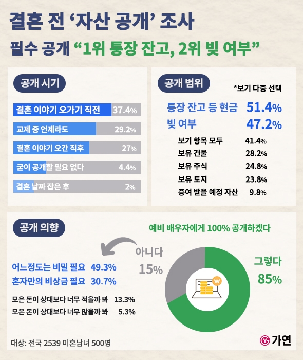 가연이 2539 미혼남녀 500명을 대상으로 조사한 '2024 결혼 인식 조사 결과표 사진=가연