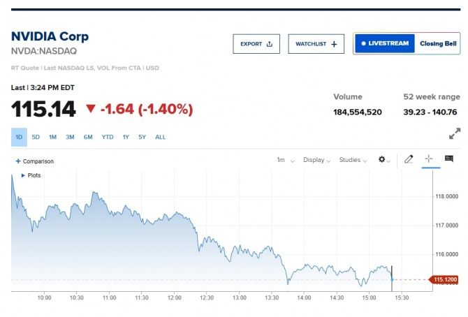 뉴욕증시 엔비디아 주가 /CNBC 