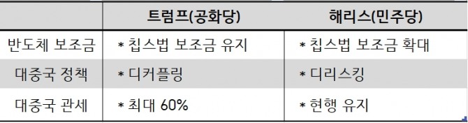 트럼프 후보와 해리스 후보의 반도체관련 정책 비교. 자료=글로벌이코노믹