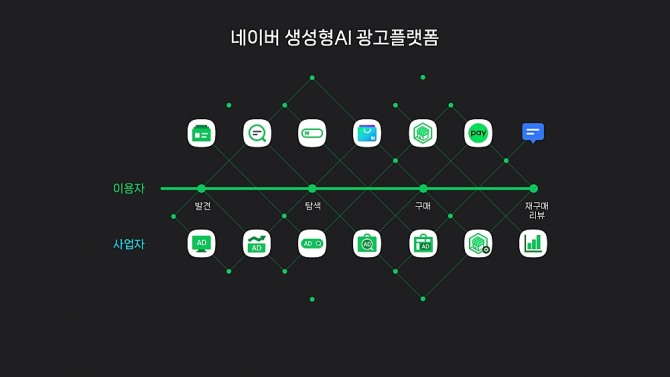 네이버의 생성형 AI 광고플랫폼의 정보 중계 방식. 사진=네이버 