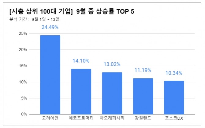 시가총액 100대 기업 중 9월 중 주가상승률 TOP 5.  그래프=정준범 기자