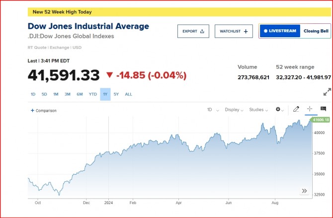 뉴욕증시 다우지수 FOMC 금리인하 빅컷 후유증 