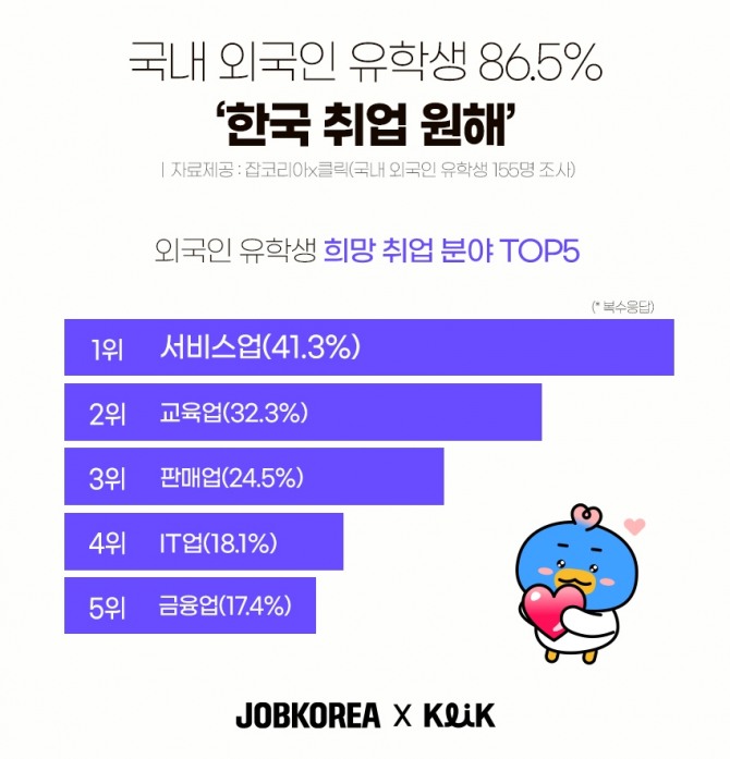 잡코리아가 외국인 유학생을 대상으로 '한국 취업'에 대한 의사를 조사했다. 사진=잡코리아