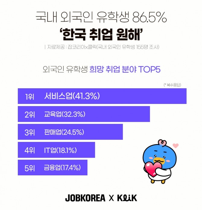 잡코리아가 외국인 유학생을 대상으로 '한국 취업'에 대한 의사를 조사했다. 사진=잡코리아