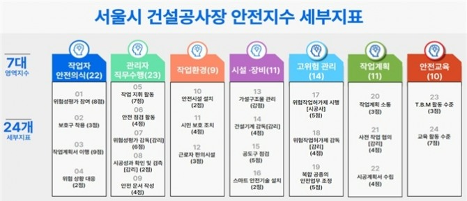 서울시는 안전지수제를 올해 연말까지 시범 운영하면서 모니터링과 의견수렴을 통해 문제점을 보완하고 내년 1월부터 전면 시행할 계획이다. 안전지수 세부지표. 사진=서울시